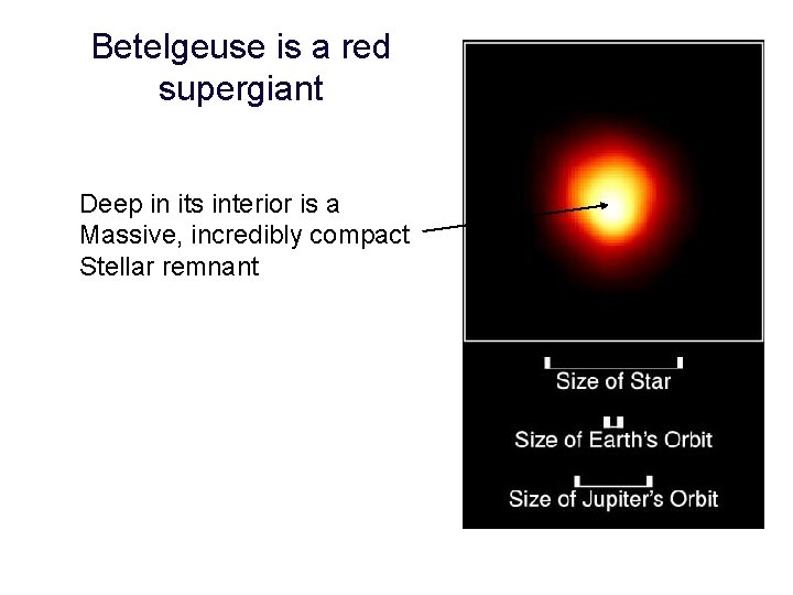 Betelgeuse is a red supergiant Deep in its interior is a Massive, incredibly compact