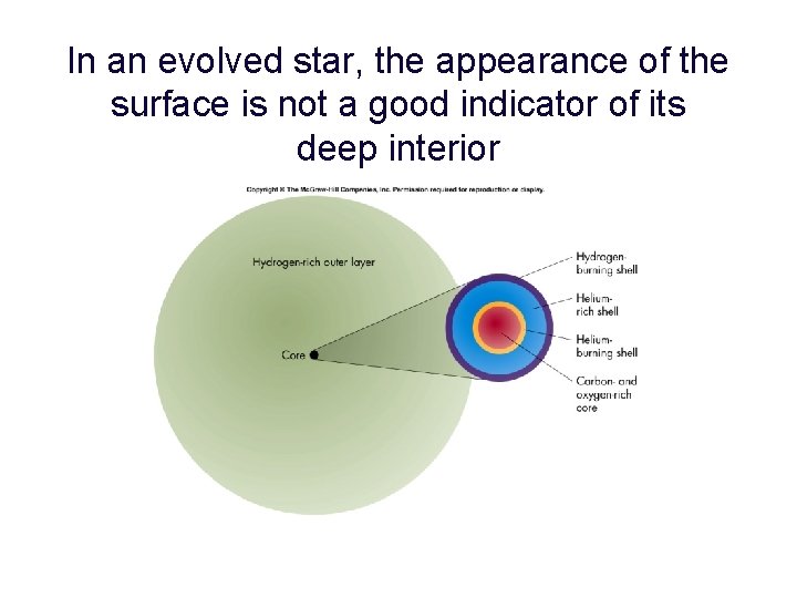 In an evolved star, the appearance of the surface is not a good indicator