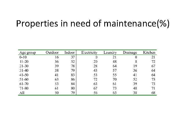 Properties in need of maintenance(%) 