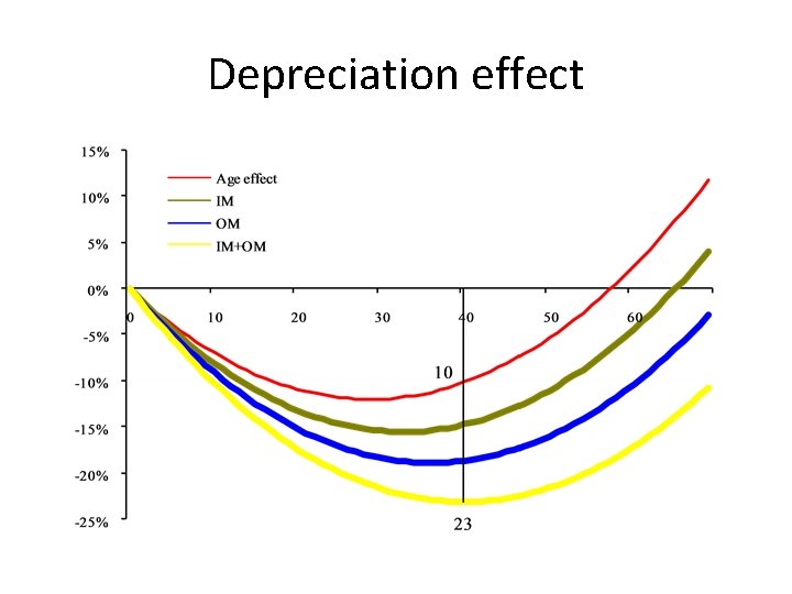 Depreciation effect 