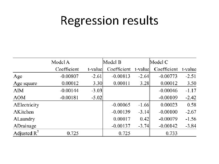 Regression results 