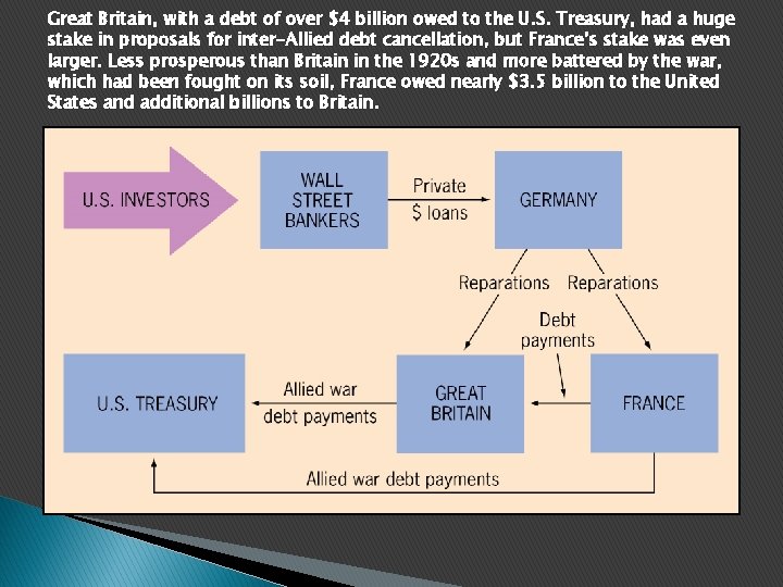 Great Britain, with a debt of over $4 billion owed to the U. S.