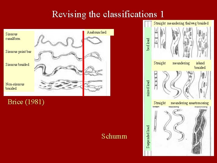 Revising the classifications 1 Straight meandering thalweg braided Anabranched Sinuous point bar Sinuous braided