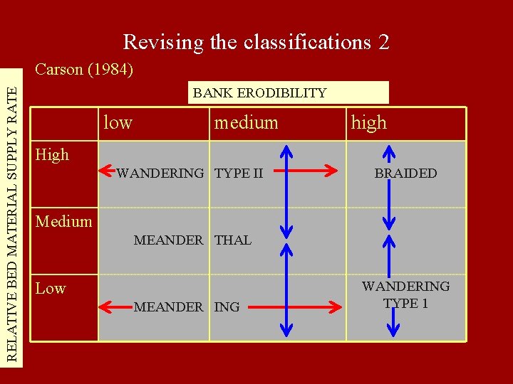 Revising the classifications 2 RELATIVE BED MATERIAL SUPPLY RATE Carson (1984) BANK ERODIBILITY low