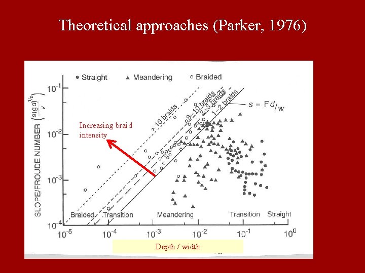 Theoretical approaches (Parker, 1976) Increasing braid intensity Depth / width 