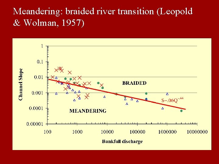 Meandering: braided river transition (Leopold & Wolman, 1957) 