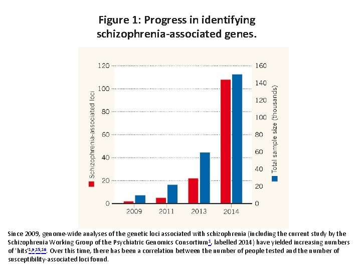 Figure 1: Progress in identifying schizophrenia-associated genes. Since 2009, genome-wide analyses of the genetic