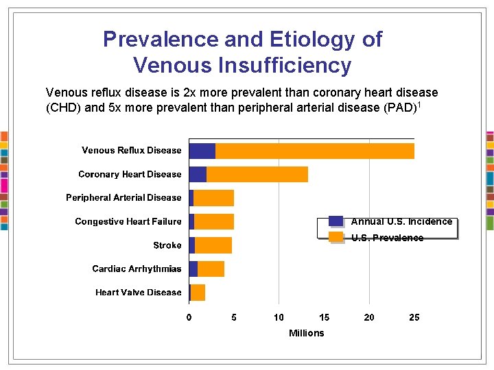 Prevalence and Etiology of Venous Insufficiency Venous reflux disease is 2 x more prevalent