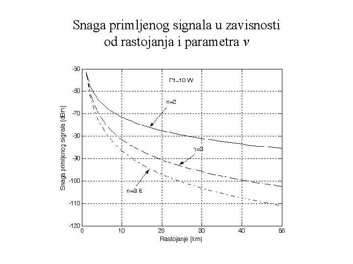 Snaga primljenog signala u zavisnosti od rastojanja i parametra ν 