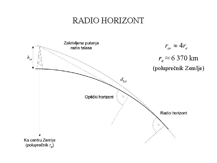 RADIO HORIZONT re ≈ 6 370 km (poluprečnik Zemlje) 