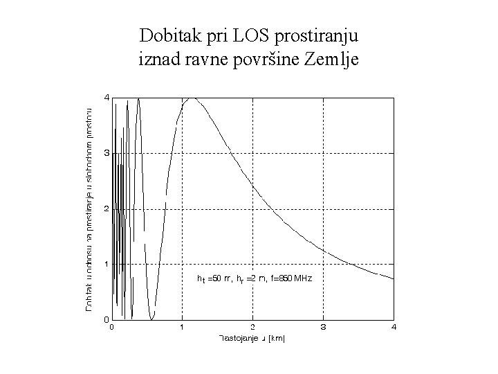 Dobitak pri LOS prostiranju iznad ravne površine Zemlje 