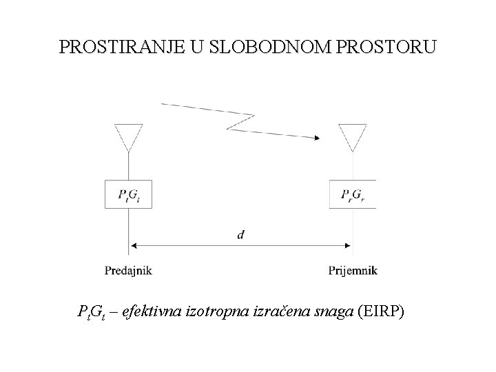 PROSTIRANJE U SLOBODNOM PROSTORU Pt. Gt – efektivna izotropna izračena snaga (EIRP) 