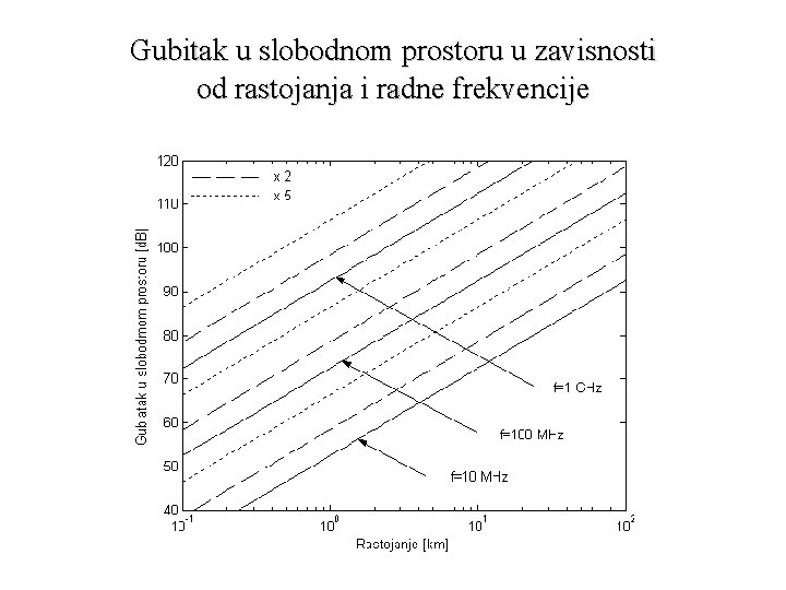 Gubitak u slobodnom prostoru u zavisnosti od rastojanja i radne frekvencije 