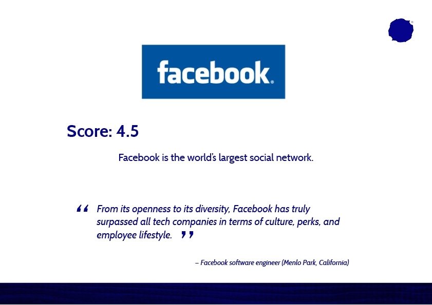 Facebook (logo) Score: 4. 5 (Put this in nice big text) Facebook is the