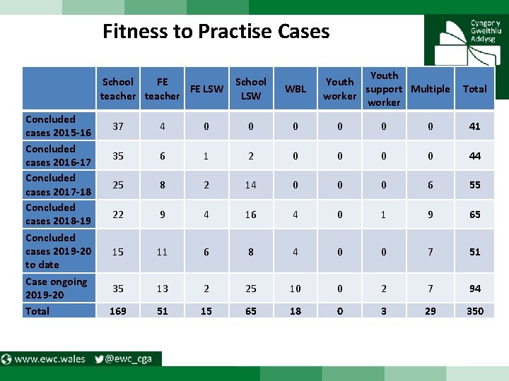 Fitness to Practise Cases Concluded cases 2015 -16 Concluded cases 2016 -17 Concluded cases