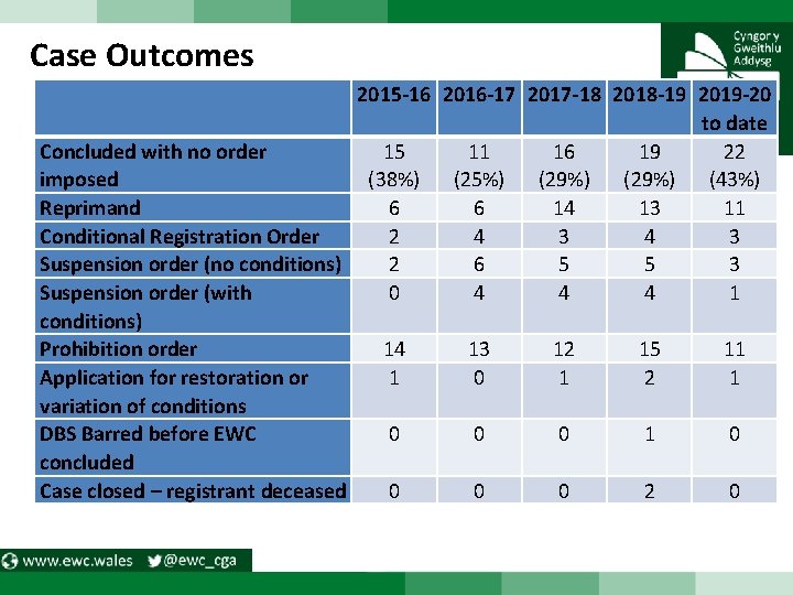 Case Outcomes 2015 -16 2016 -17 2017 -18 2018 -19 2019 -20 to date