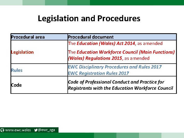 Legislation and Procedures Procedural area Procedural document The Education (Wales) Act 2014, as amended