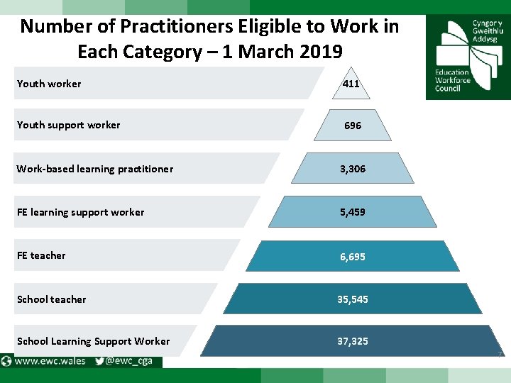 Number of Practitioners Eligible to Work in Each Category – 1 March 2019 Youth