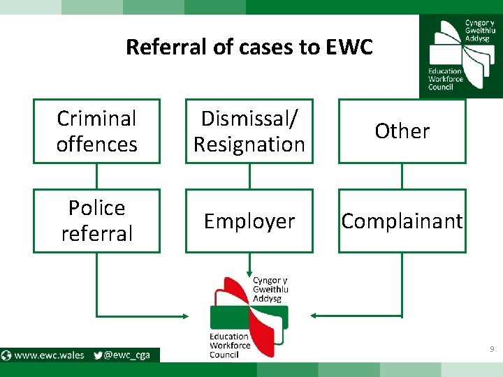 Referral of cases to EWC Criminal offences Dismissal/ Resignation Other Police referral Employer Complainant