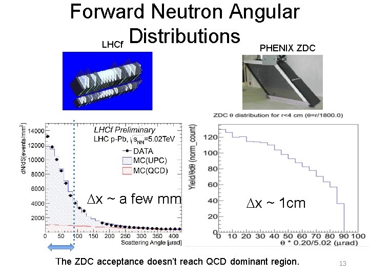 Forward Neutron Angular Distributions PHENIX ZDC LHCf Dx ~ a few mm Dx ~