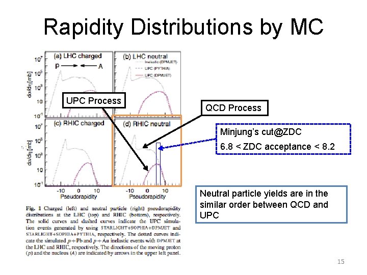 Rapidity Distributions by MC UPC Process QCD Process Minjung’s cut@ZDC 6. 8 < ZDC