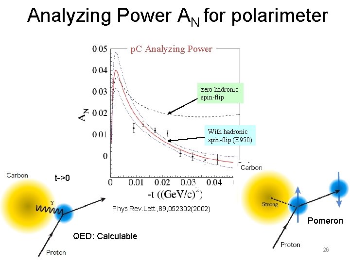 Analyzing Power AN for polarimeter p. C Analyzing Power zero hadronic spin-flip With hadronic