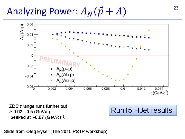 ZDC t range runs further out t~0. 02 - 0. 5 (Ge. V/c) 2