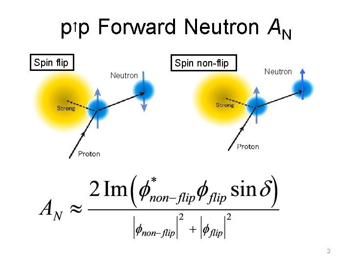 p↑p Forward Neutron AN Spin flip Spin non-flip Neutron 3 
