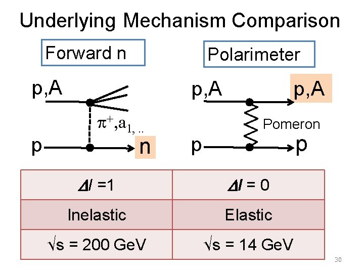 Underlying Mechanism Comparison Forward n Polarimeter p, A p+, a 1, . . n