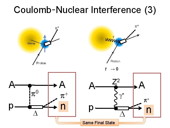 Coulomb-Nuclear Interference (3) p+ p+ t　→ 0 A p p 0 D A p+