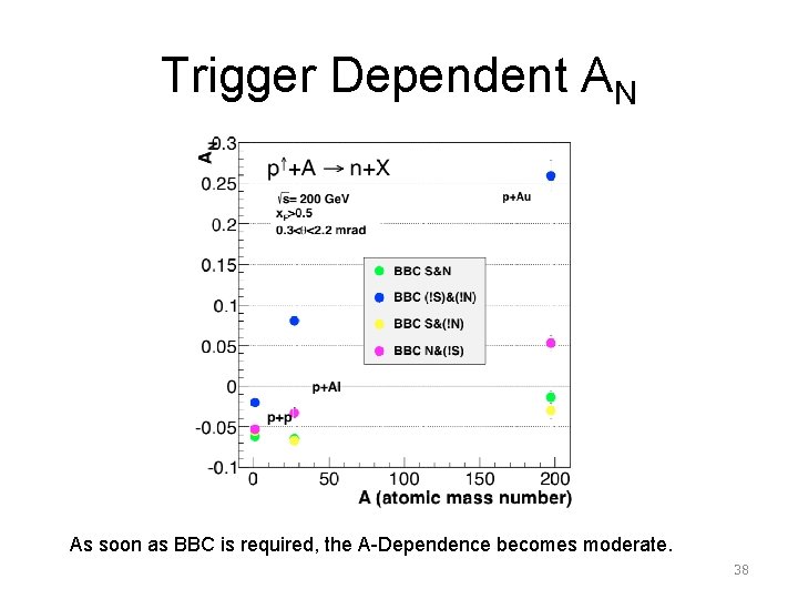 Trigger Dependent AN As soon as BBC is required, the A-Dependence becomes moderate. 38