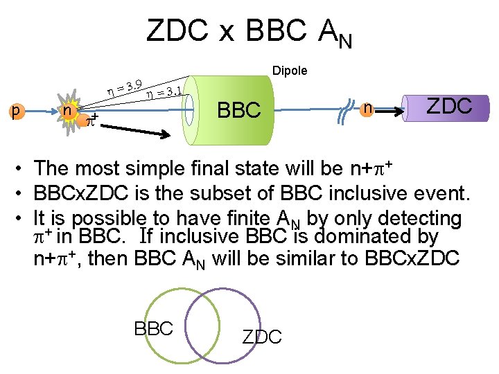 ZDC x BBC AN. 9 p n h=3 Dipole h = 3. 1 p+