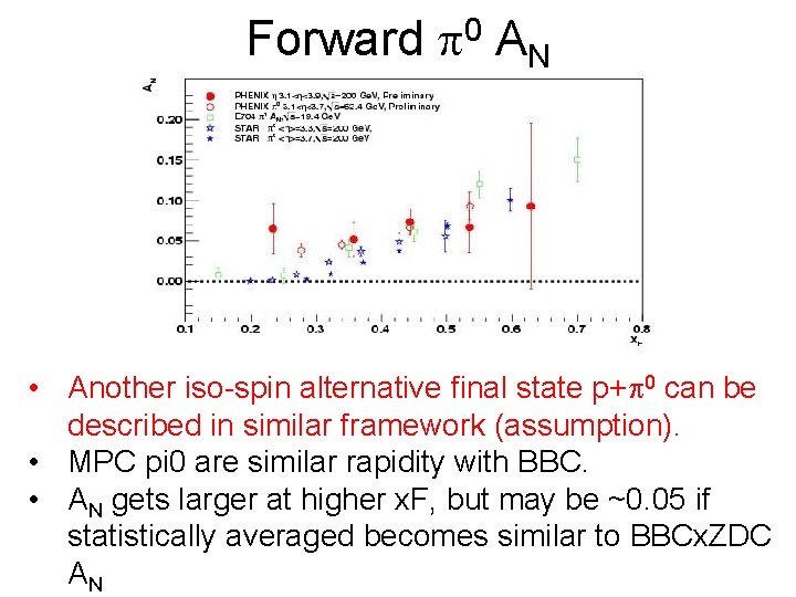 Forward p 0 AN • Another iso-spin alternative final state p+p 0 can be