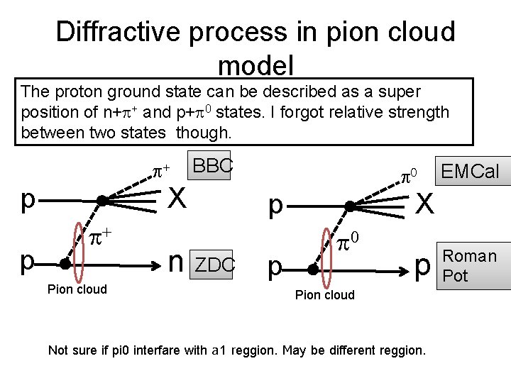 Diffractive process in pion cloud model The proton ground state can be described as