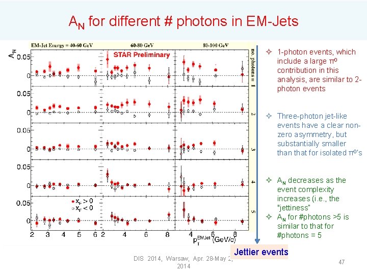 AN for different # photons in EM-Jets ² 1 -photon events, which include a