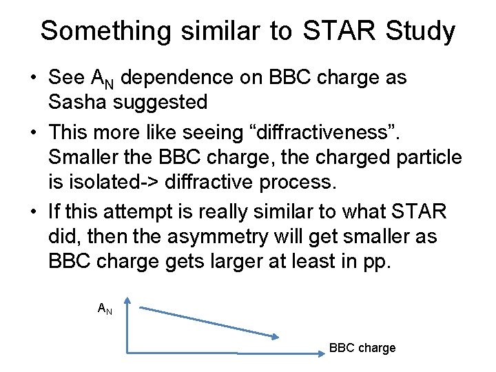 Something similar to STAR Study • See AN dependence on BBC charge as Sasha