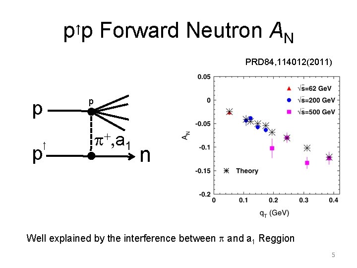 p↑p Forward Neutron AN PRD 84, 114012(2011) p ↑ p p p+, a 1