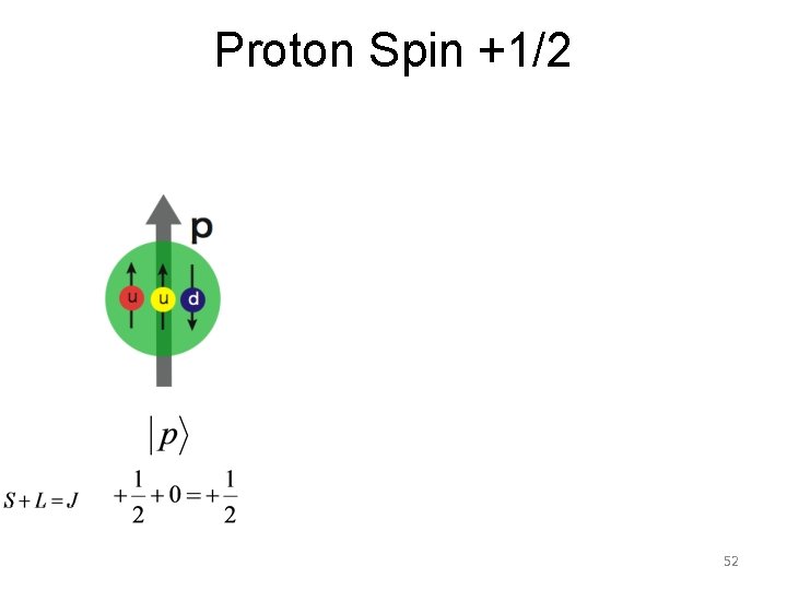 Proton Spin +1/2 52 