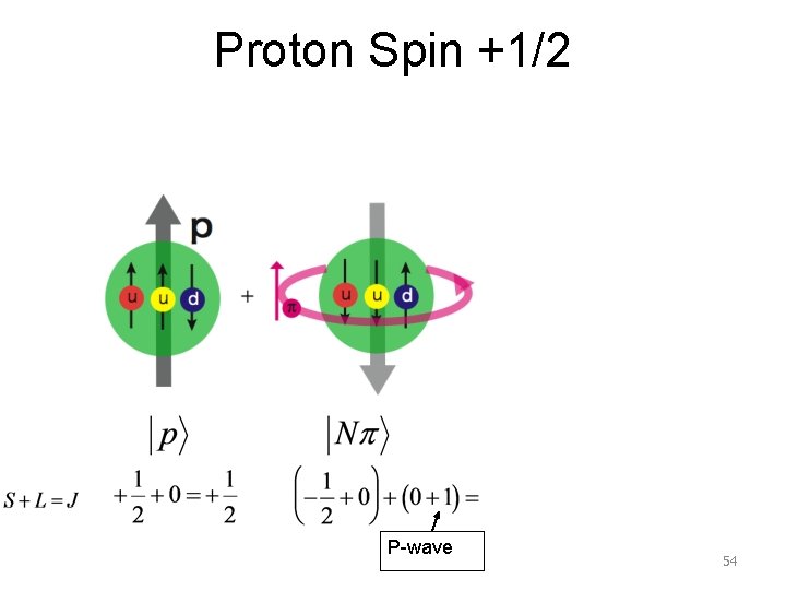 Proton Spin +1/2 P-wave 54 