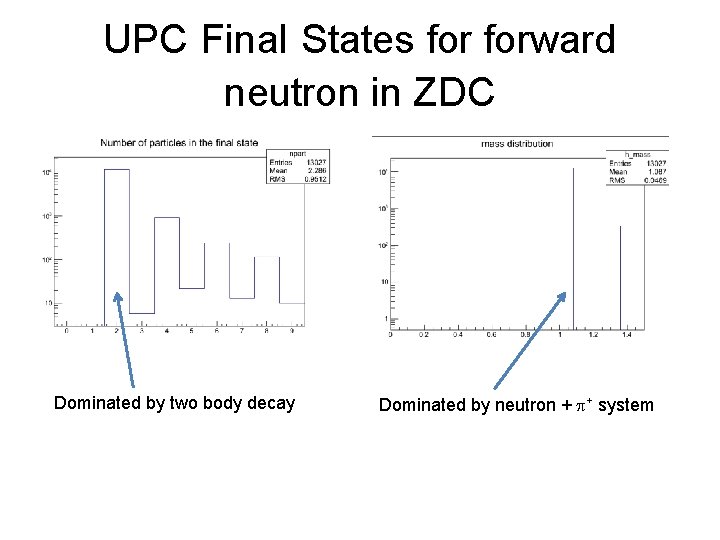 UPC Final States forward neutron in ZDC Dominated by two body decay Dominated by