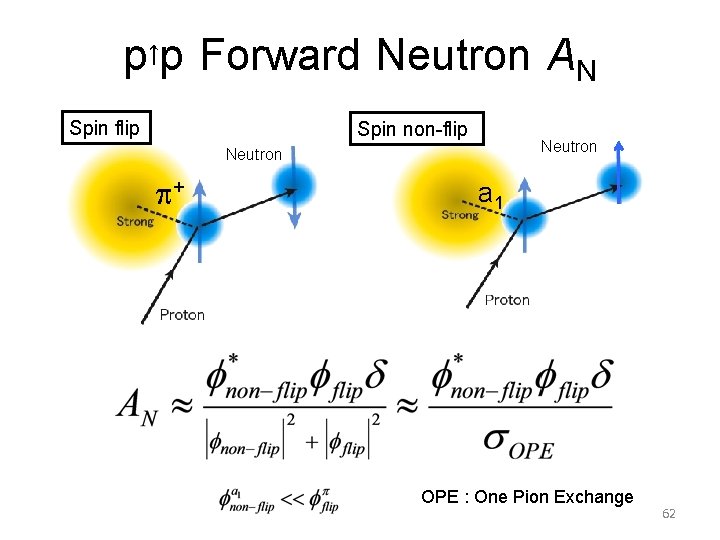 p↑p Forward Neutron AN Spin flip Spin non-flip Neutron p+ a 1 OPE :