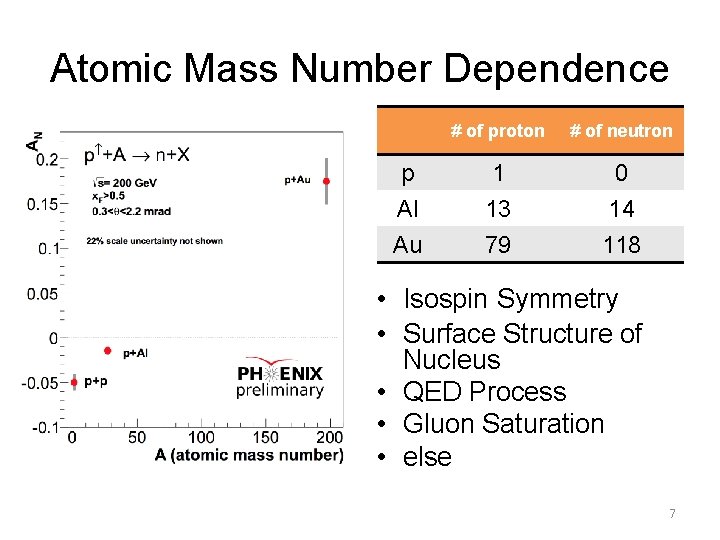 Atomic Mass Number Dependence p Al Au # of proton # of neutron 1