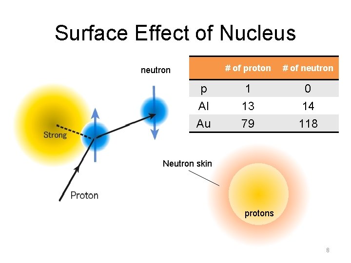 Surface Effect of Nucleus neutron p Al Au # of proton # of neutron