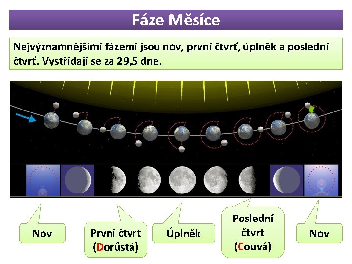 Fáze Měsíce Nejvýznamnějšími fázemi jsou nov, první čtvrť, úplněk a poslední čtvrť. Vystřídají se