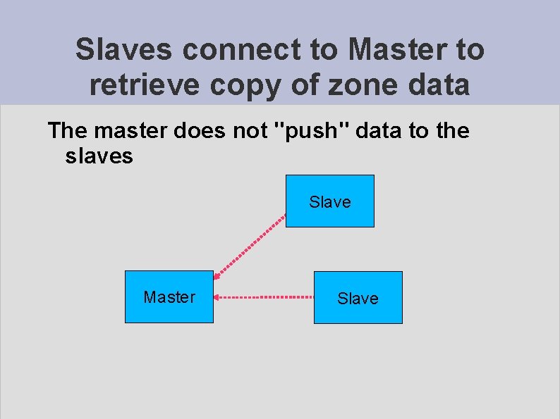 Slaves connect to Master to retrieve copy of zone data The master does not