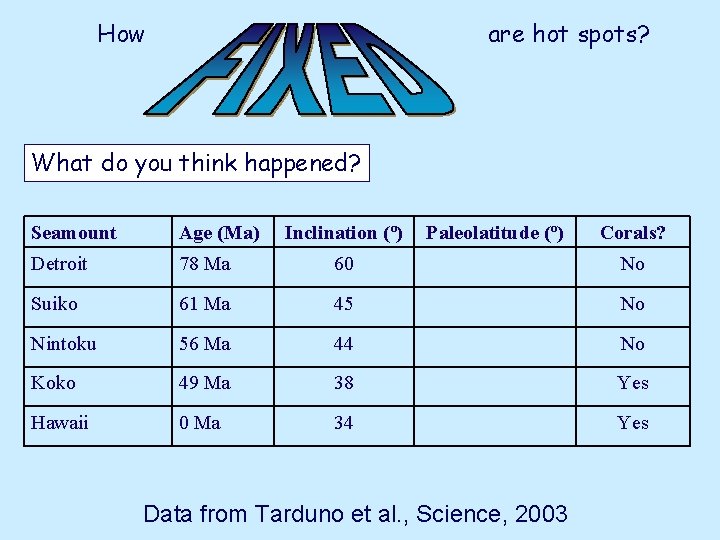 How are hot spots? What do you think happened? Seamount Age (Ma) Inclination (º)