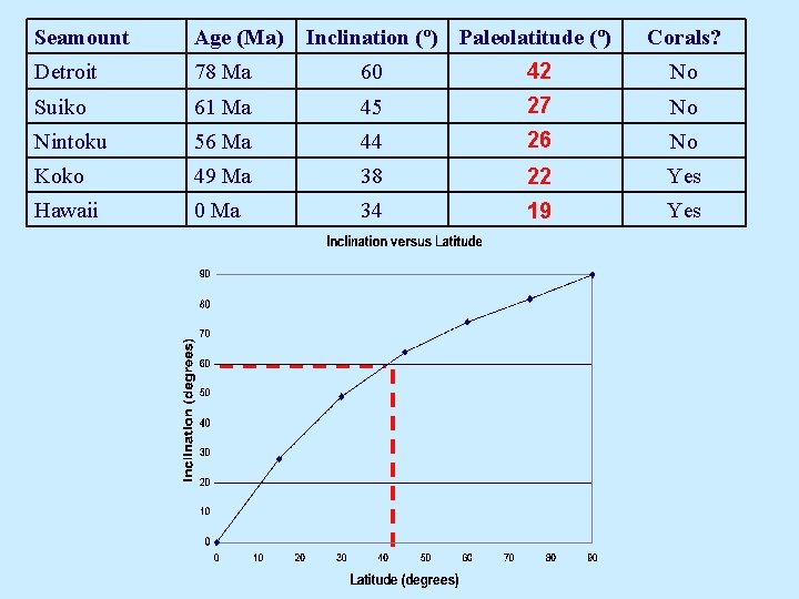 Seamount Age (Ma) Inclination (º) Paleolatitude (º) Corals? Detroit 78 Ma 60 42 No