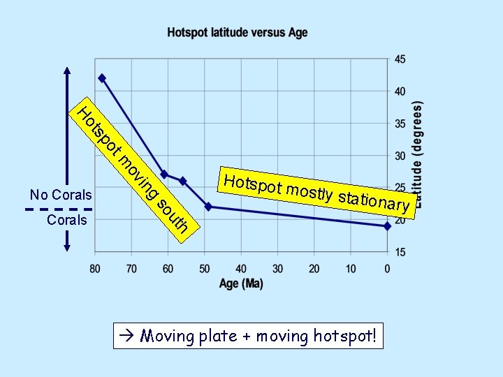 ov tm po ts Ho g mostly s tationary h ut so Corals in