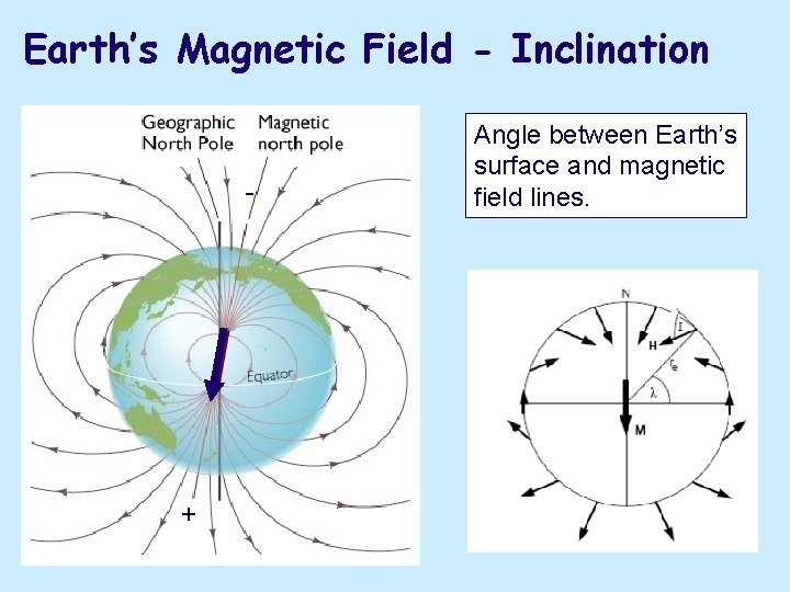 Earth’s Magnetic Field - Inclination - + Angle between Earth’s surface and magnetic field