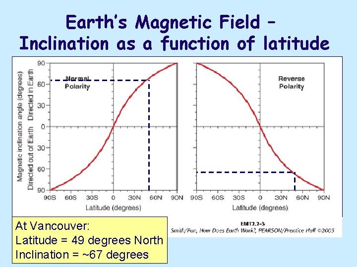 Earth’s Magnetic Field – Inclination as a function of latitude At Vancouver: Latitude =